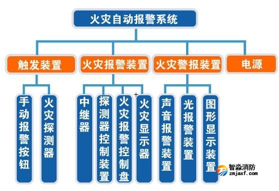 消防檢測中火災自動報警系統檢測內容有哪些？