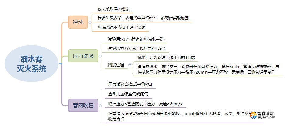 細水霧滅火系統試壓和沖洗