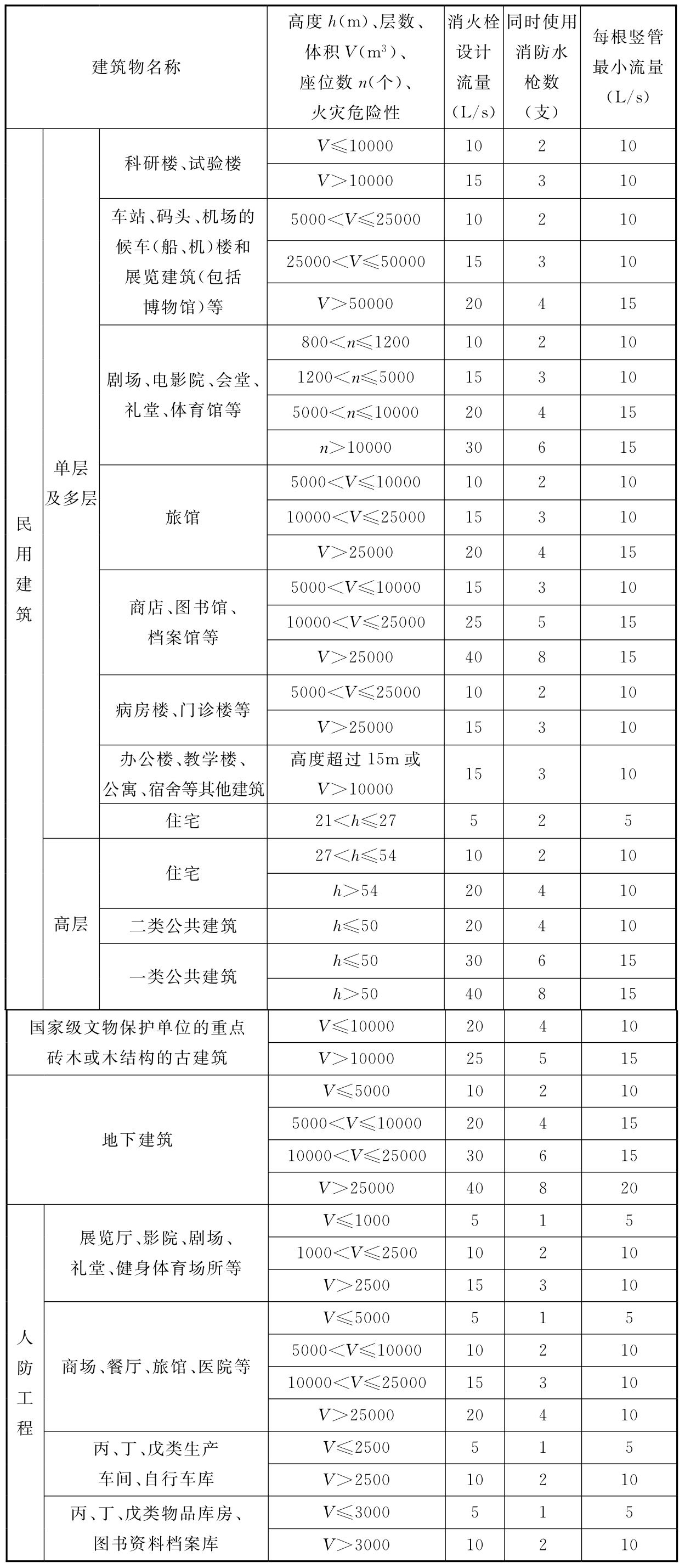 建筑物室內(nèi)消火栓設(shè)計(jì)流量