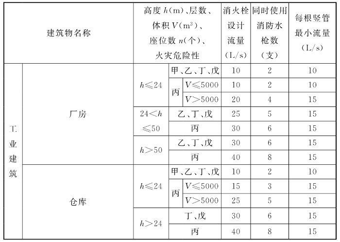 建筑物室內(nèi)消火栓設(shè)計(jì)流量