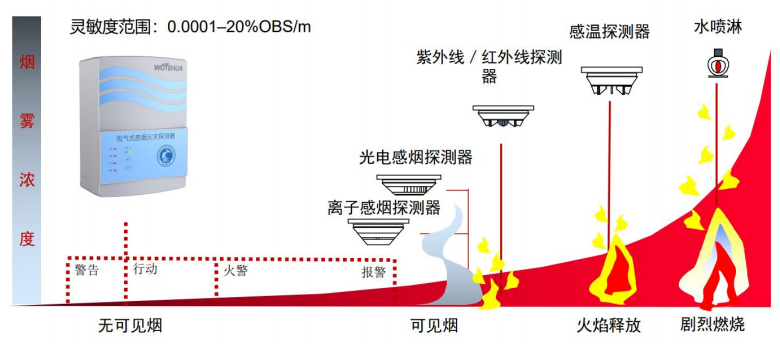 高靈敏度，提前數小時報警