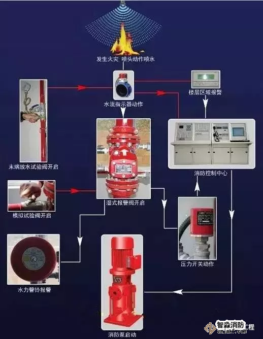 濕式系統工作流程圖