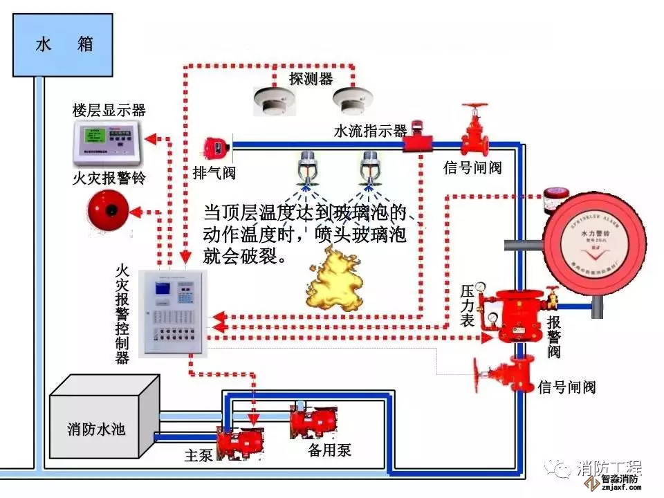 預作用系統工作原理