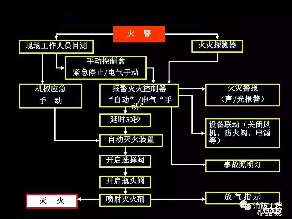 七氟丙烷滅火系統工作原理